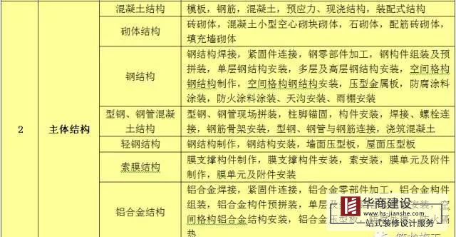 建筑工程分部工程、分項(xiàng)工程劃分